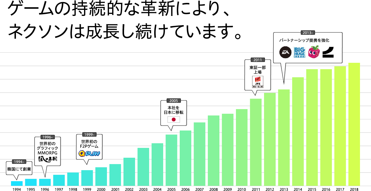 数字の推移